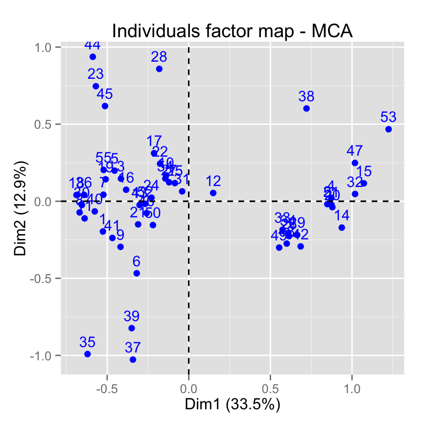factoextra: R?duire le ch?vauchement des points et des annotations - Logiciel R et analyse de donn?es