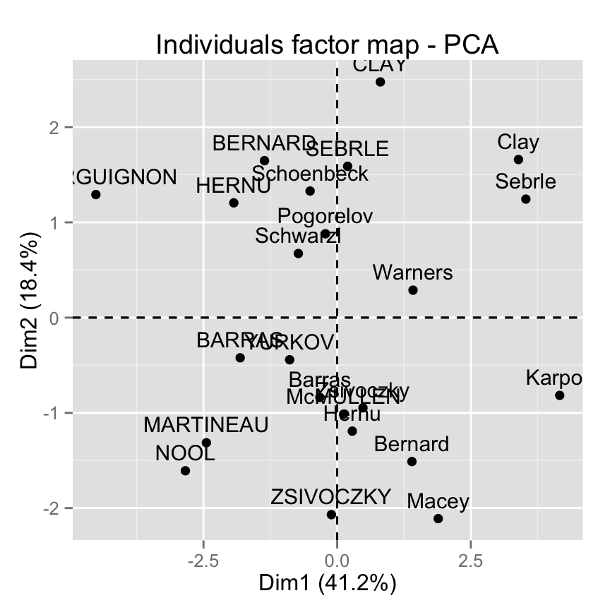 factoextra: R?duire le ch?vauchement des points et des annotations - Logiciel R et analyse de donn?es