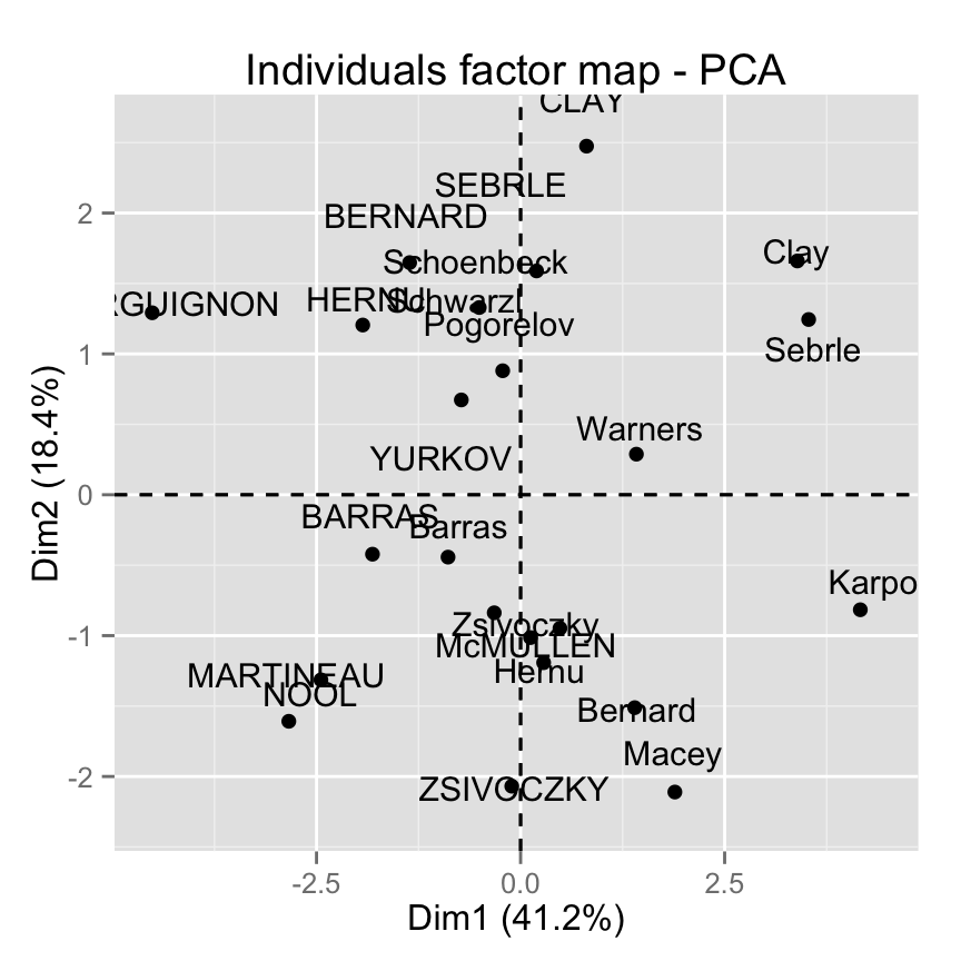 factoextra: R?duire le ch?vauchement des points et des annotations - Logiciel R et analyse de donn?es