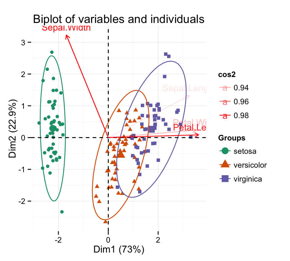 FactoMineR and factoextra :  Principal component analysis - R software and data mining