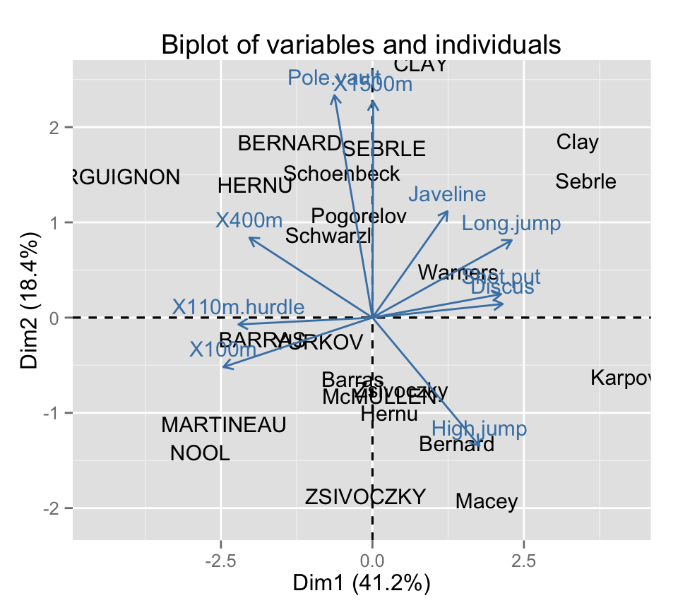 FactoMineR and factoextra :  Principal component analysis - R software and data mining