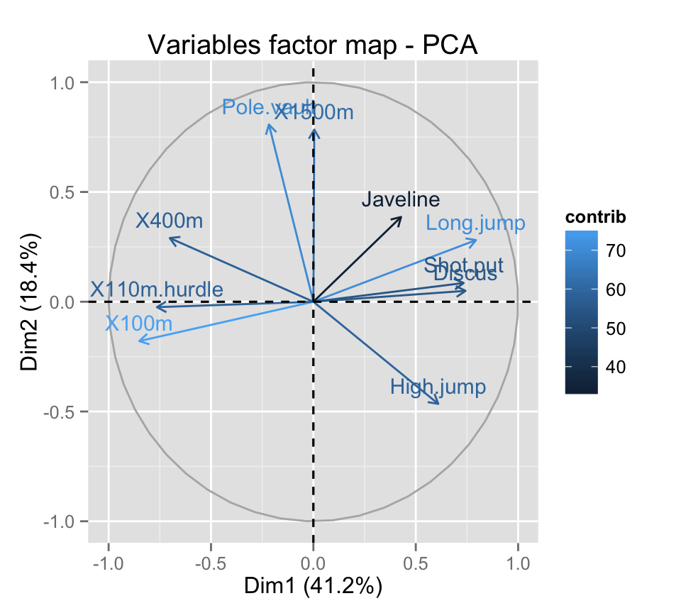 FactoMineR and factoextra :  Principal component analysis - R software and data mining