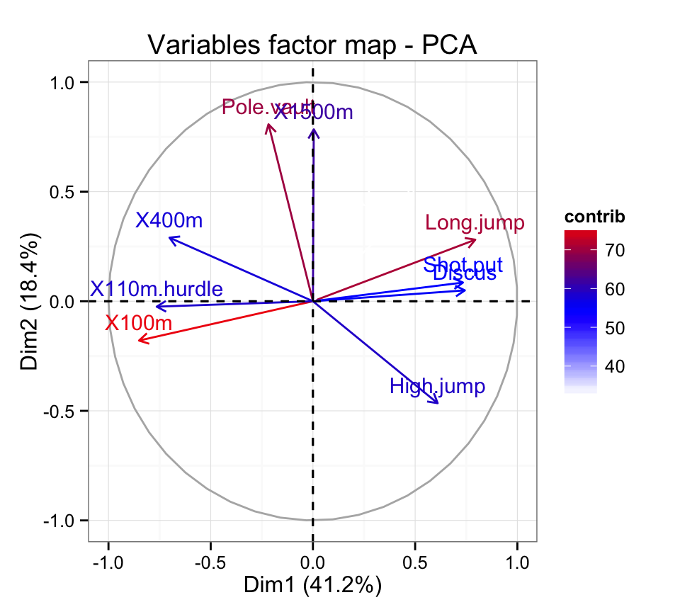 FactoMineR and factoextra :  Principal component analysis - R software and data mining