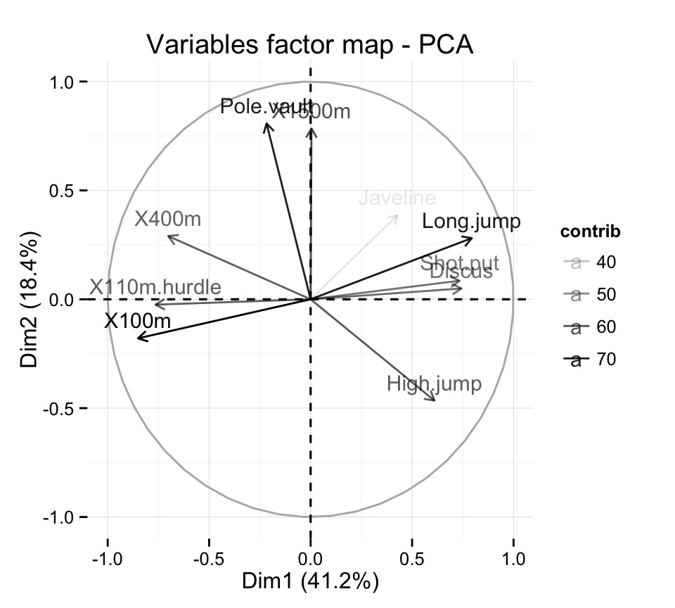 FactoMineR and factoextra :  Principal component analysis - R software and data mining