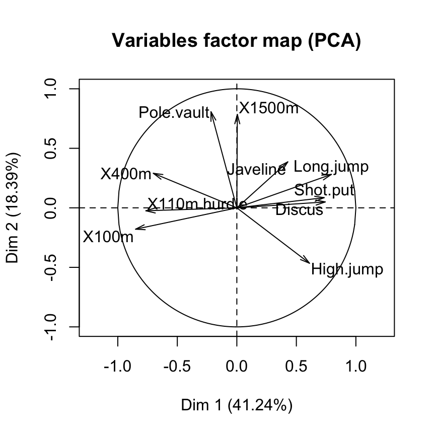 FactoMineR and factoextra :  Principal component analysis - R software and data mining