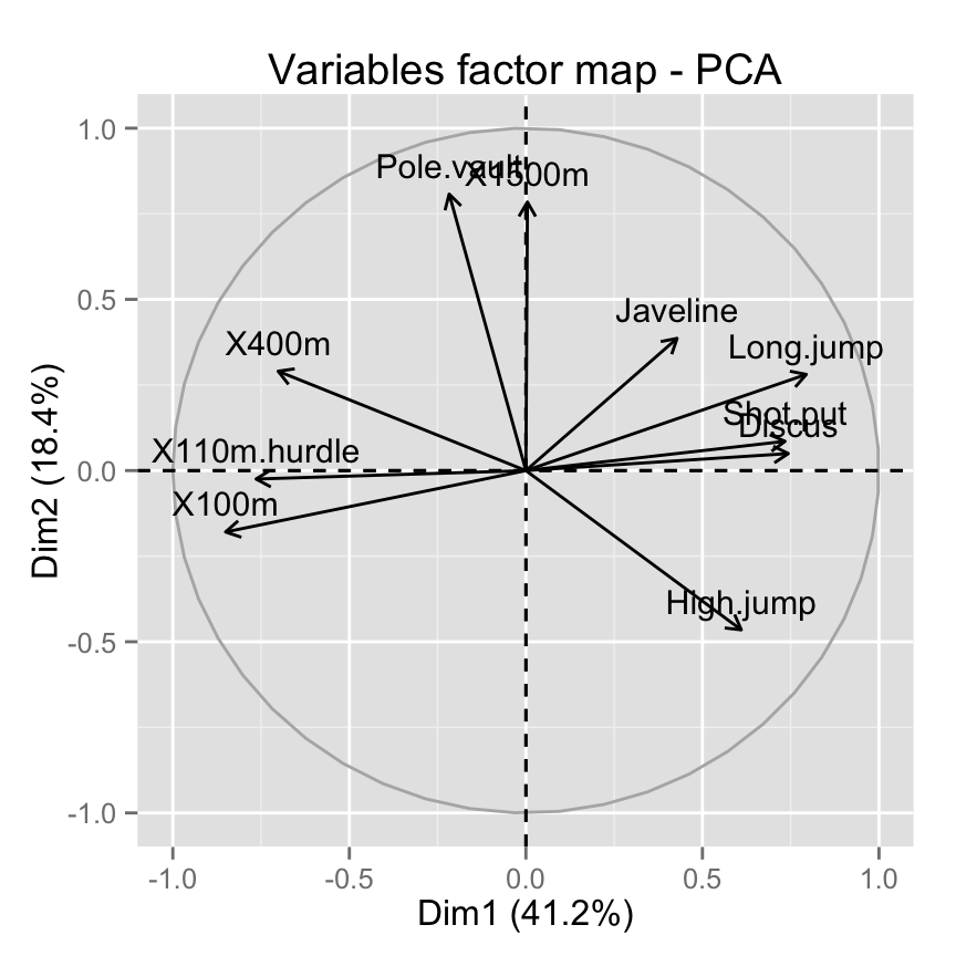 FactoMineR and factoextra :  Principal component analysis - R software and data mining