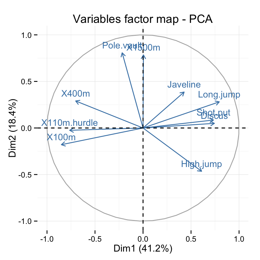 FactoMineR and factoextra :  Principal component analysis - R software and data mining