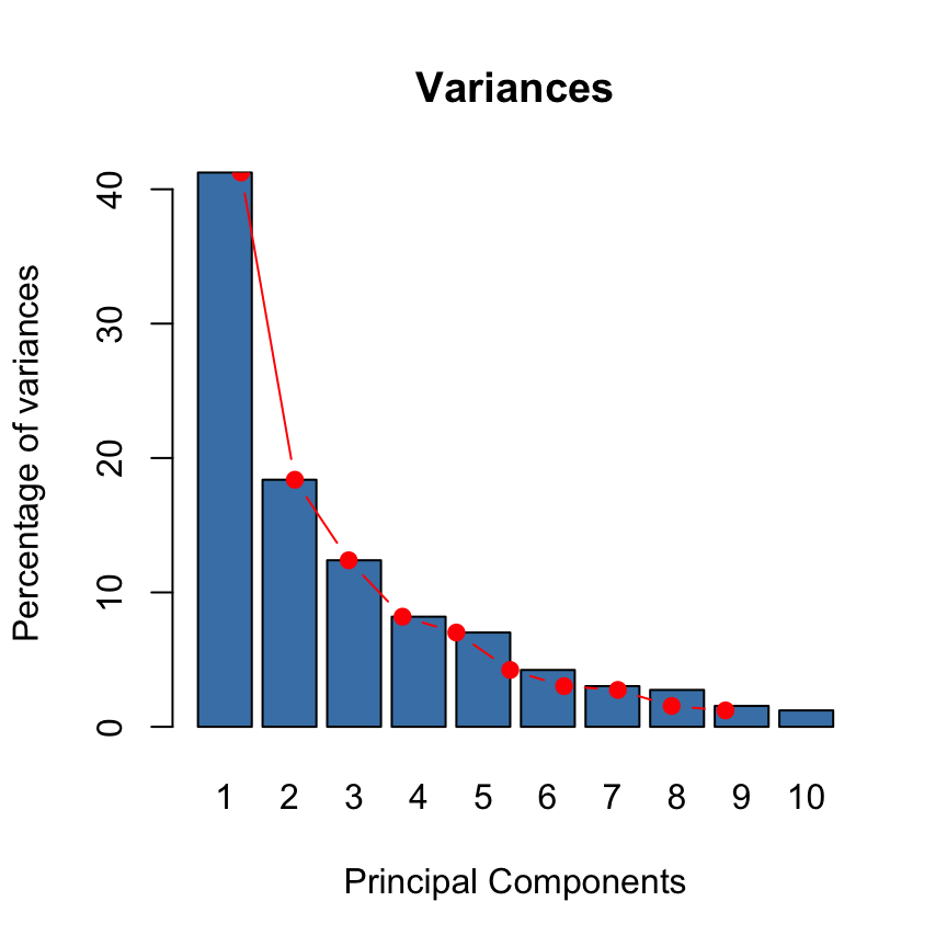 FactoMineR and factoextra :  Principal component analysis - R software and data mining