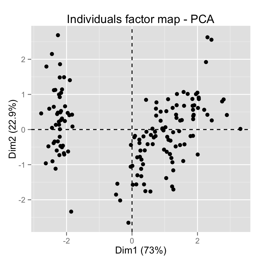 FactoMineR and factoextra :  Principal component analysis - R software and data mining