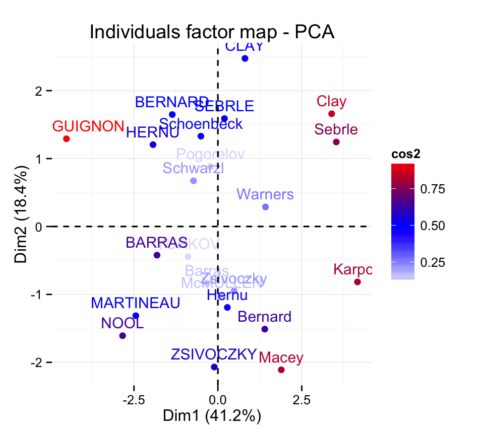 FactoMineR and factoextra :  Principal component analysis - R software and data mining