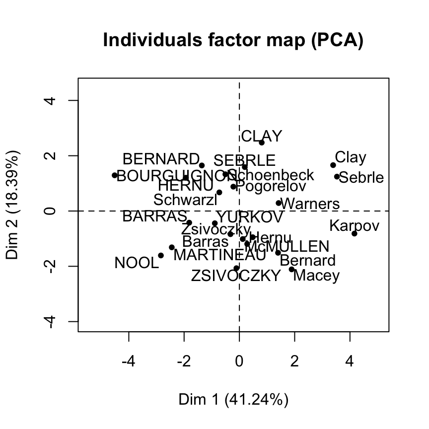 FactoMineR and factoextra :  Principal component analysis - R software and data mining