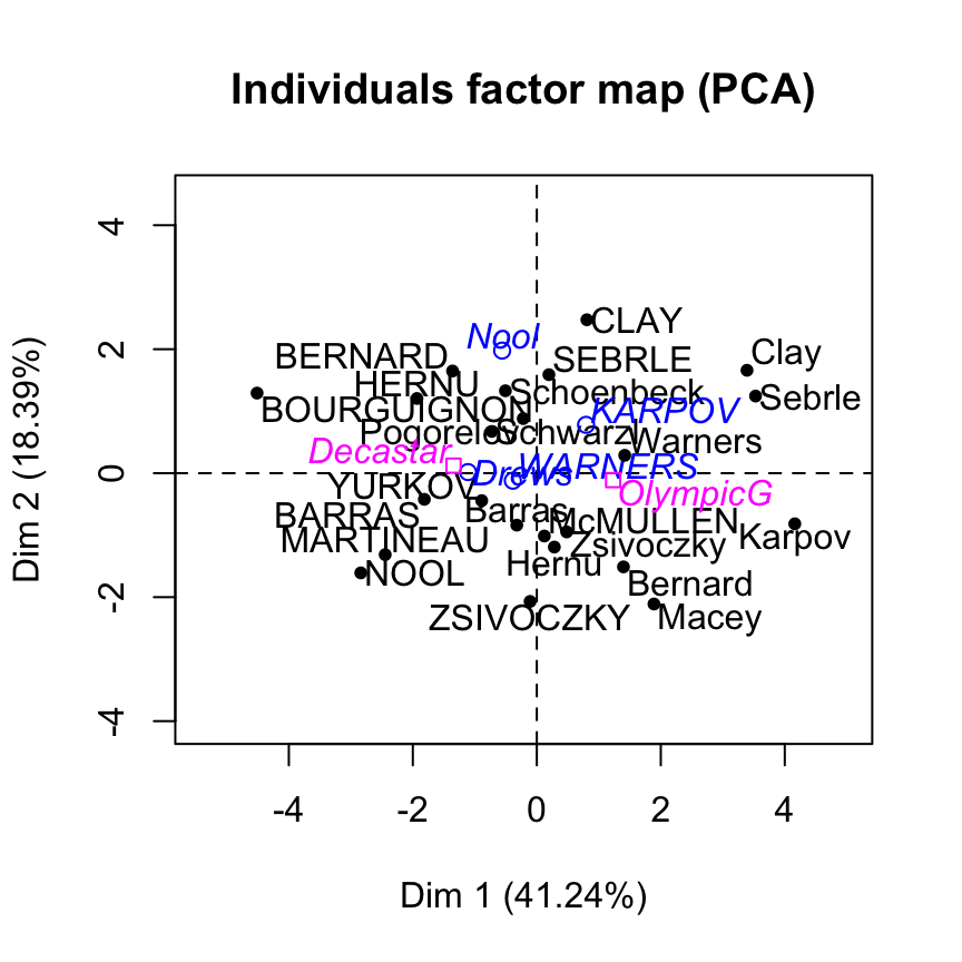 FactoMineR and factoextra :  Principal component analysis - R software and data mining