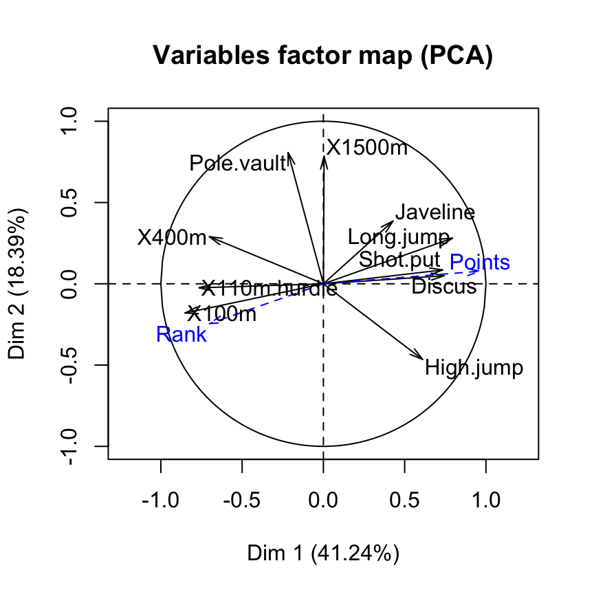 FactoMineR and factoextra :  Principal component analysis - R software and data mining