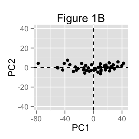 Principal component analysis basics - R software and data mining