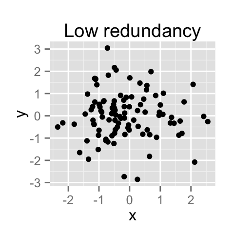 Principal component analysis basics - R software and data mining