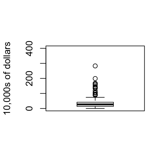 box plot