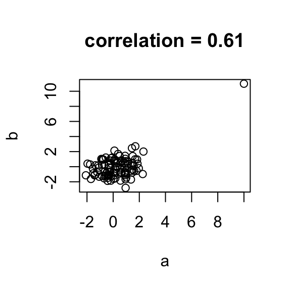 Scatter plot with non normal data
