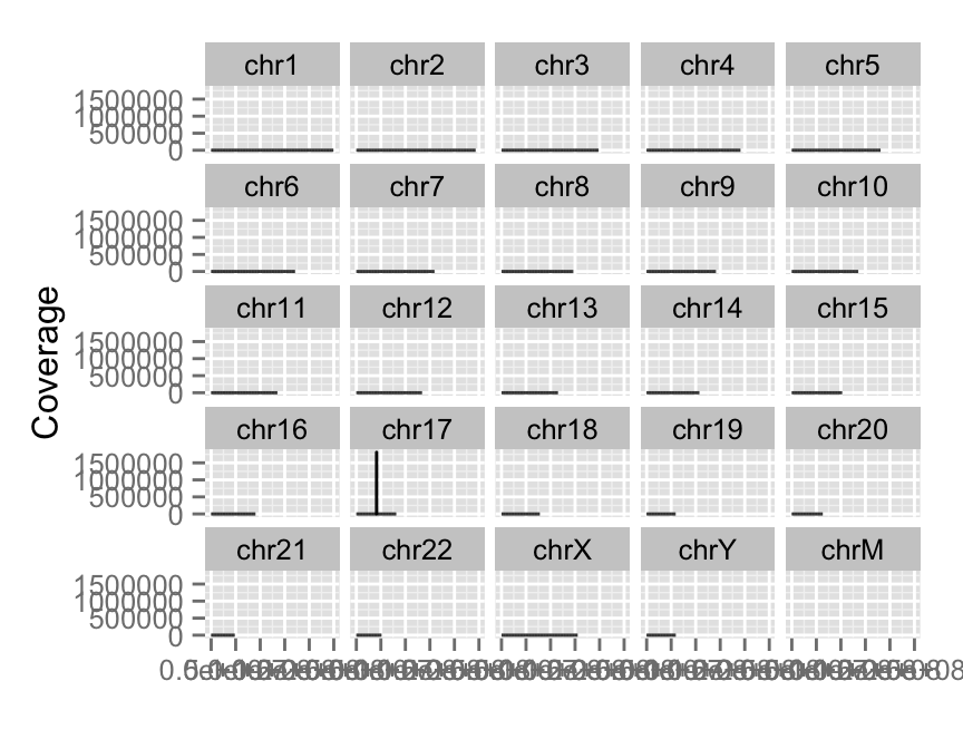 plot of chunk coverage-distribution