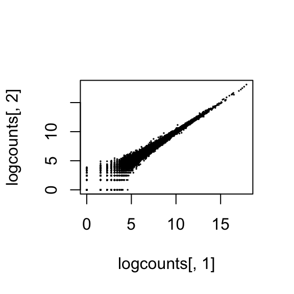 plot of chunk logcount
