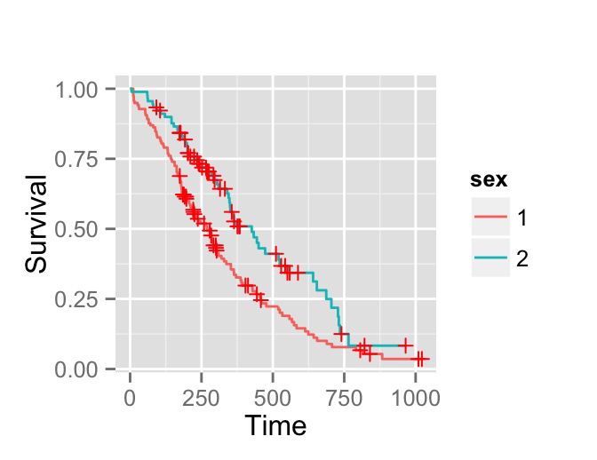 ggplot2 and ggally - R software and data visualization