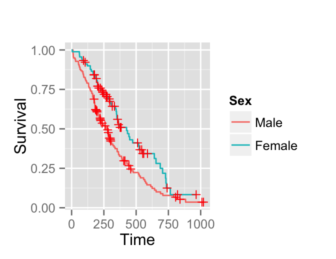 ggplot2 and ggally - R software and data visualization