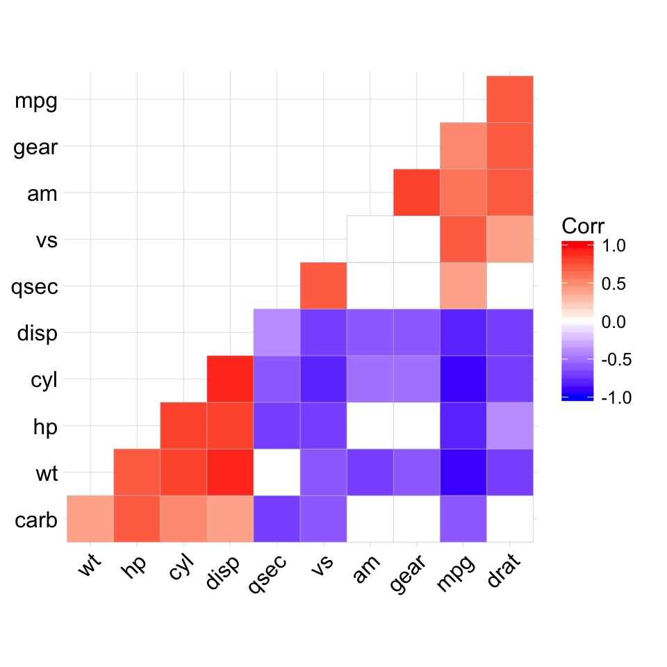 ggcorrplot R package: Visualization of a correlation matrix using ggplot2