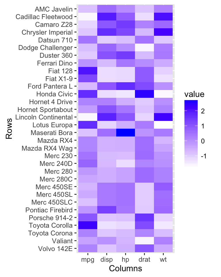 ggplot2 and ggfortify - R software and data visualization