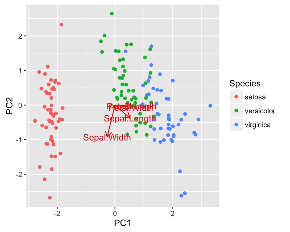 ggplot2 and ggfortify - R software and data visualization