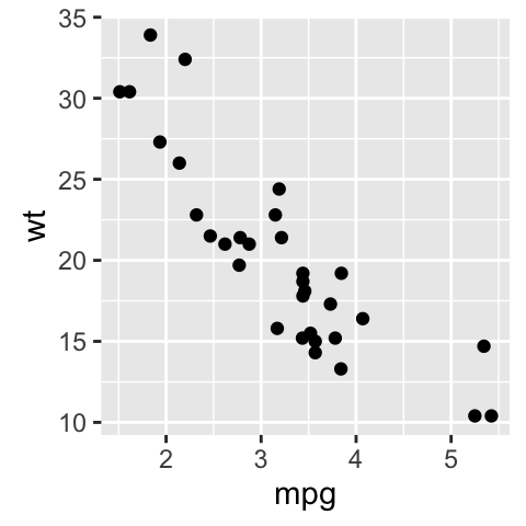 ggplot2 and ggfortify - R software and data visualization