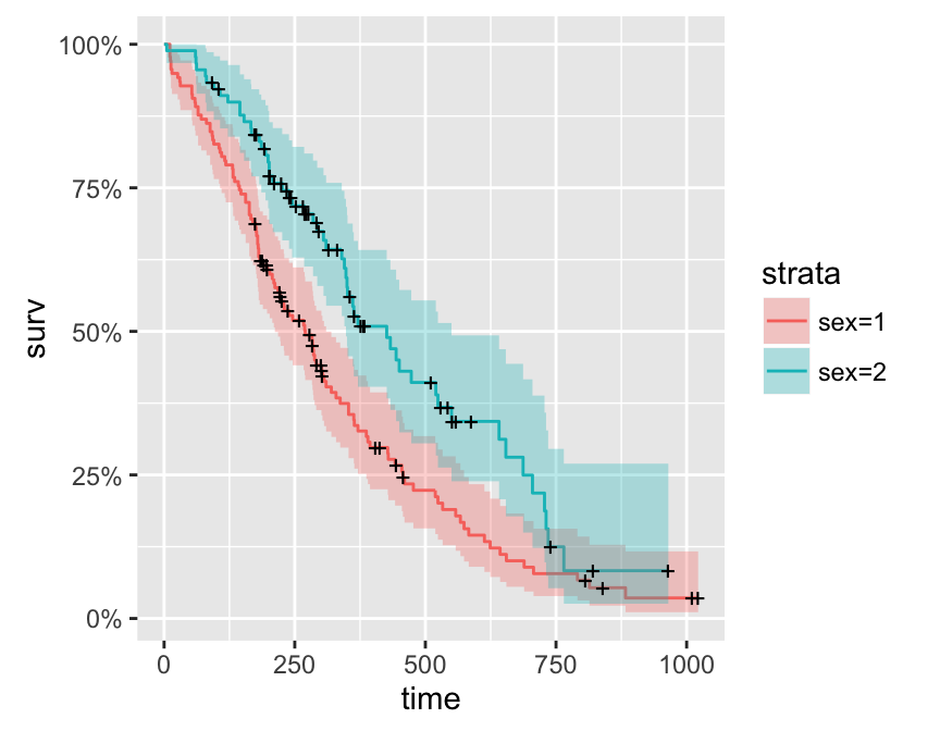 ggplot2 and ggfortify - R software and data visualization
