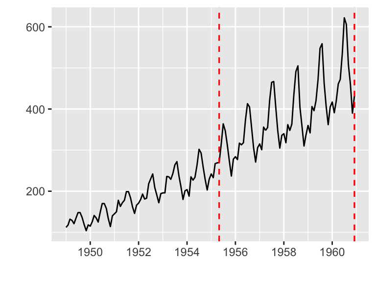 ggplot2 and ggfortify - R software and data visualization
