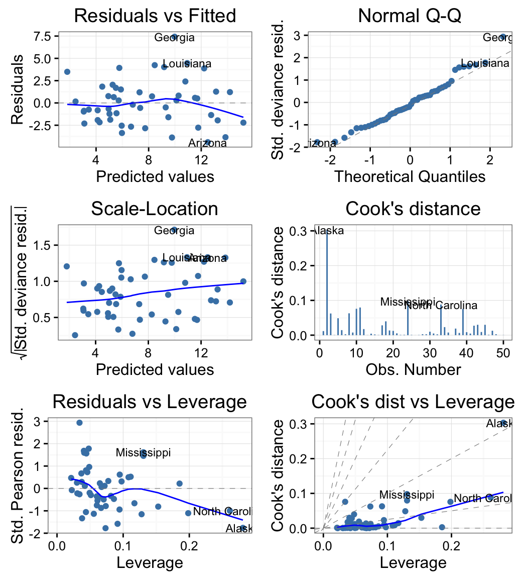 ggplot2 and ggfortify - R software and data visualization