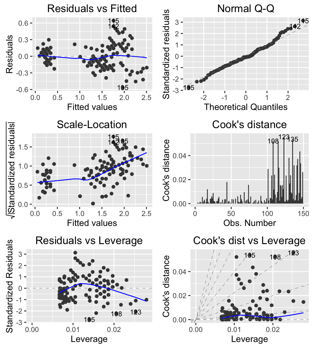 ggplot2 and ggfortify - R software and data visualization