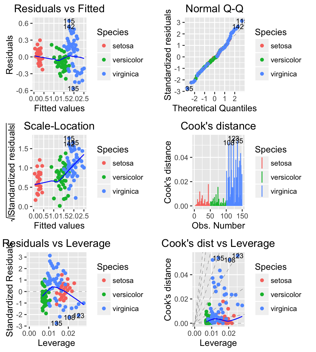 ggplot2 and ggfortify - R software and data visualization