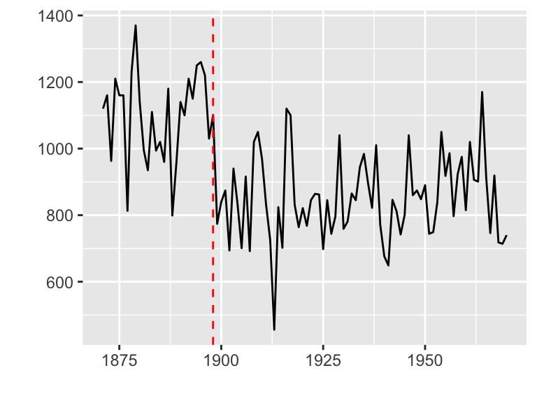 ggplot2 and ggfortify - R software and data visualization