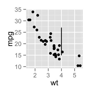 add straight lines to a plot using R statistical software and ggplot2