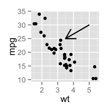 add straight lines to a plot using R statistical software and ggplot2