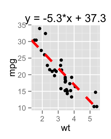 add straight lines to a plot using R statistical software and ggplot2