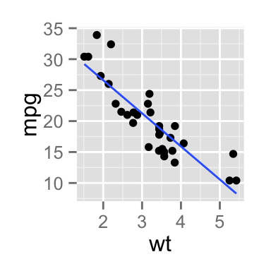 add straight lines to a plot using R statistical software and ggplot2