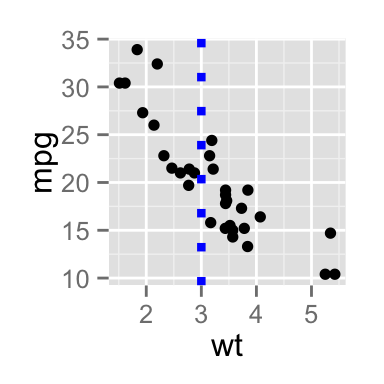 add straight lines to a plot using R statistical software and ggplot2