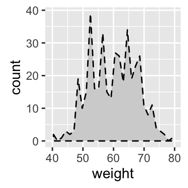 ggplot2 geom_area - R software and data visualization