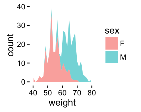 ggplot2 geom_area - R software and data visualization