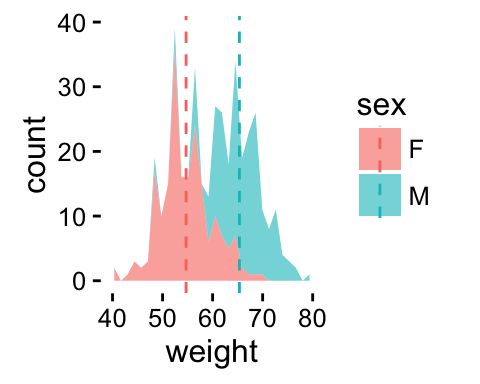 ggplot2 geom_area - R software and data visualization
