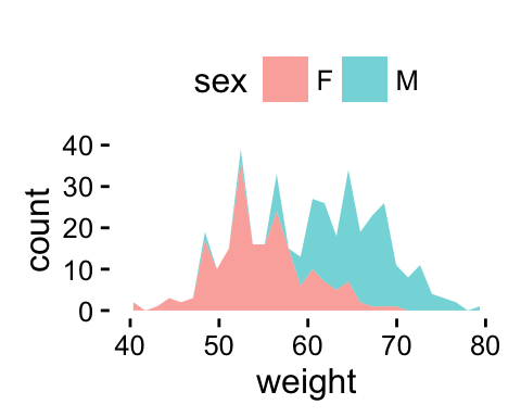 ggplot2 geom_area - R software and data visualization