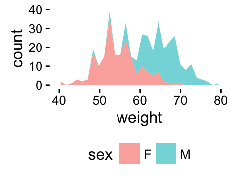 ggplot2 geom_area - R software and data visualization