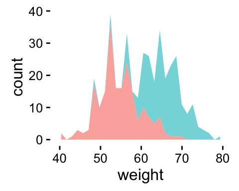 ggplot2 geom_area - R software and data visualization