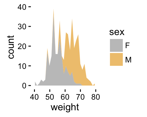 ggplot2 geom_area - R software and data visualization