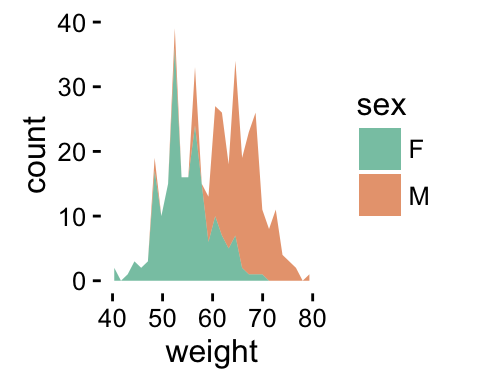 ggplot2 geom_area - R software and data visualization