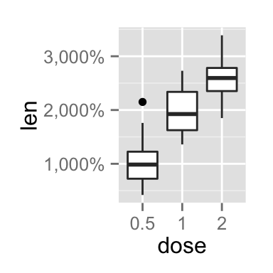 ggplot2 axis ticks, axis tick labels, R programming