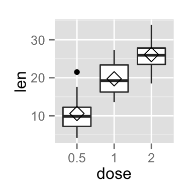 ggplot2 box plot - Logiciel R et visualisation de donn?es